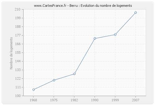 Berru : Evolution du nombre de logements