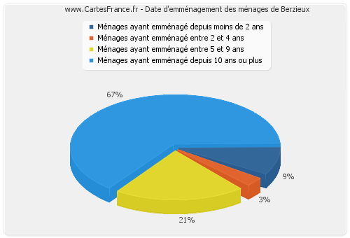 Date d'emménagement des ménages de Berzieux