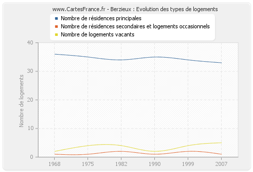 Berzieux : Evolution des types de logements