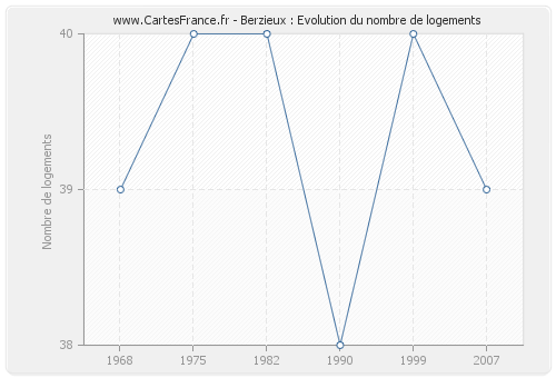 Berzieux : Evolution du nombre de logements