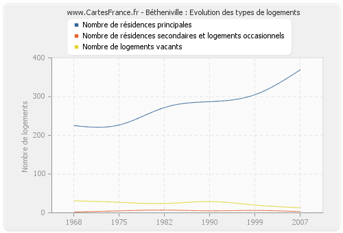 Bétheniville : Evolution des types de logements