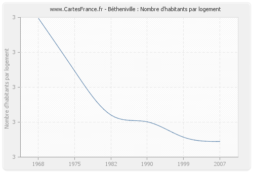 Bétheniville : Nombre d'habitants par logement