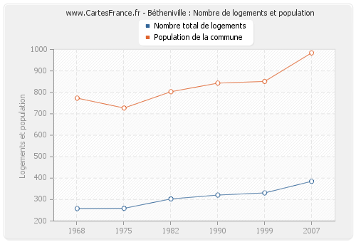 Bétheniville : Nombre de logements et population