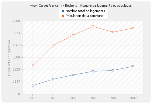 Bétheny : Nombre de logements et population