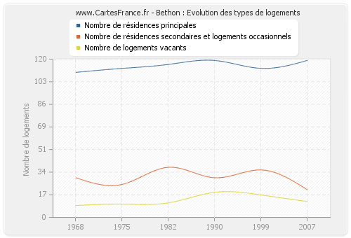 Bethon : Evolution des types de logements