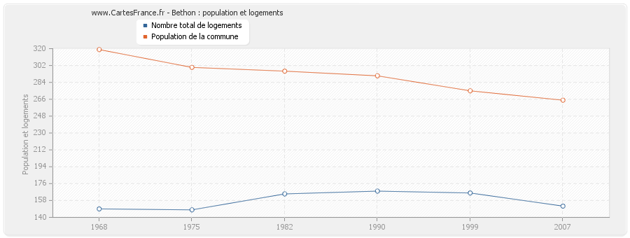 Bethon : population et logements