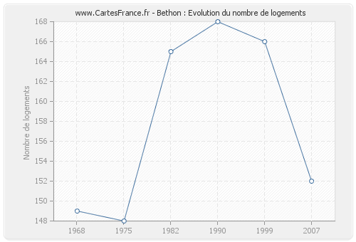 Bethon : Evolution du nombre de logements