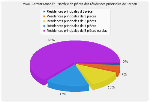 Nombre de pièces des résidences principales de Bethon