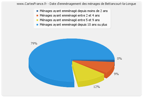 Date d'emménagement des ménages de Bettancourt-la-Longue
