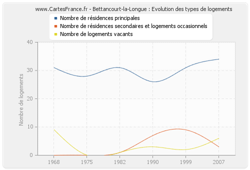 Bettancourt-la-Longue : Evolution des types de logements