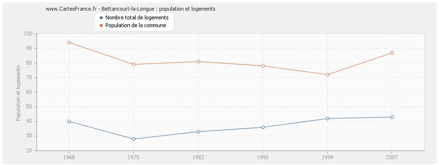 Bettancourt-la-Longue : population et logements