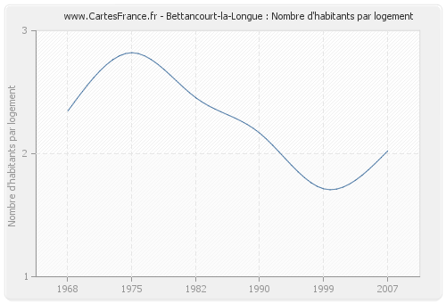 Bettancourt-la-Longue : Nombre d'habitants par logement