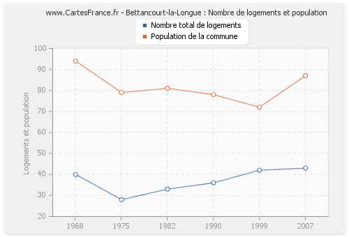Bettancourt-la-Longue : Nombre de logements et population