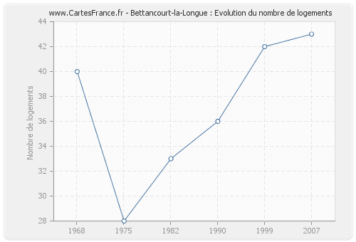 Bettancourt-la-Longue : Evolution du nombre de logements