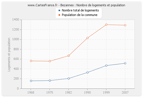 Bezannes : Nombre de logements et population