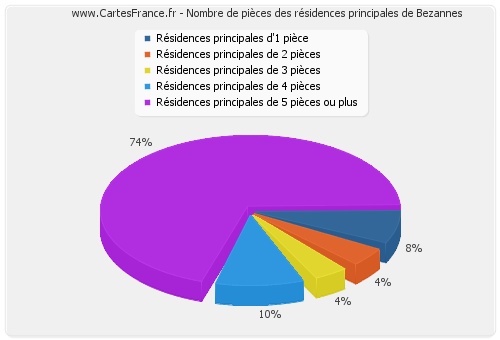 Nombre de pièces des résidences principales de Bezannes