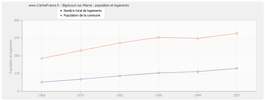 Bignicourt-sur-Marne : population et logements