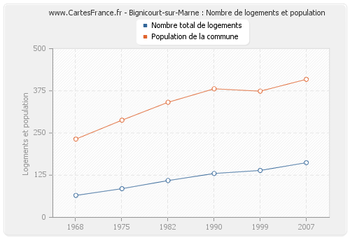 Bignicourt-sur-Marne : Nombre de logements et population