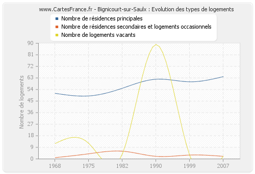 Bignicourt-sur-Saulx : Evolution des types de logements
