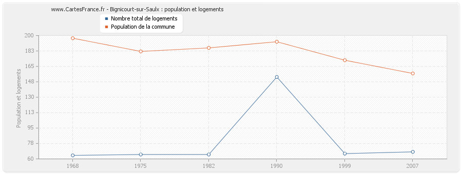 Bignicourt-sur-Saulx : population et logements