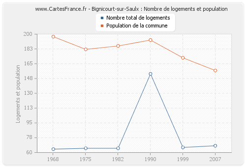 Bignicourt-sur-Saulx : Nombre de logements et population