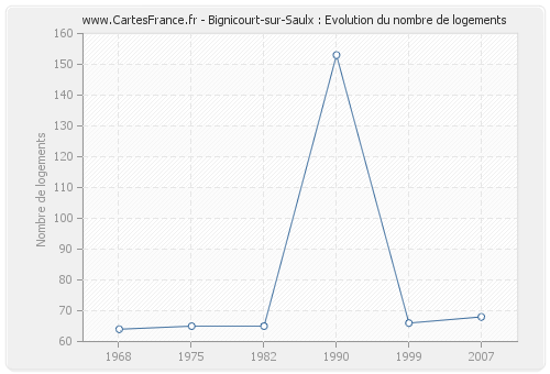 Bignicourt-sur-Saulx : Evolution du nombre de logements
