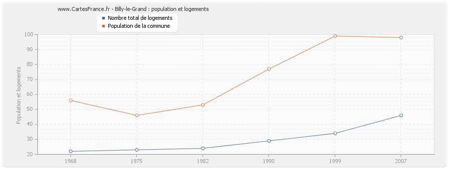 Billy-le-Grand : population et logements
