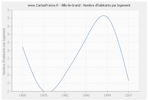 Billy-le-Grand : Nombre d'habitants par logement