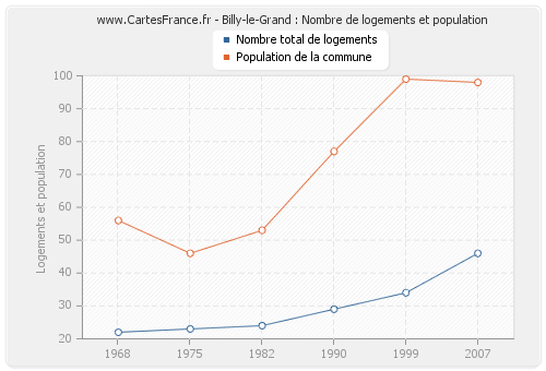 Billy-le-Grand : Nombre de logements et population