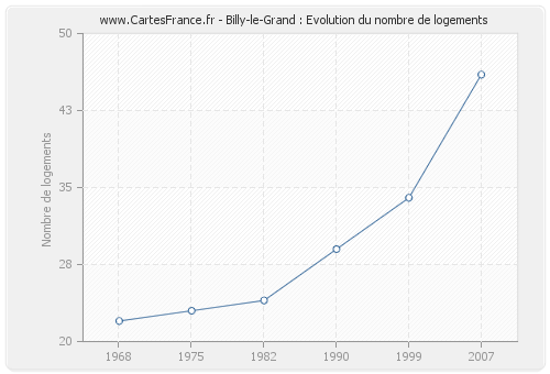 Billy-le-Grand : Evolution du nombre de logements