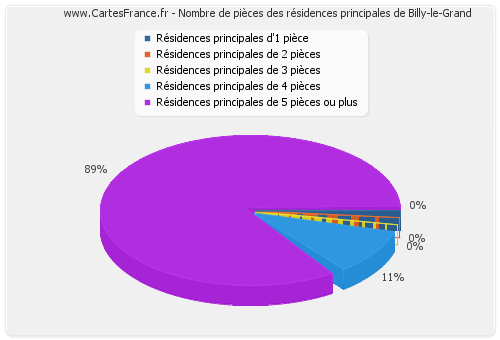 Nombre de pièces des résidences principales de Billy-le-Grand