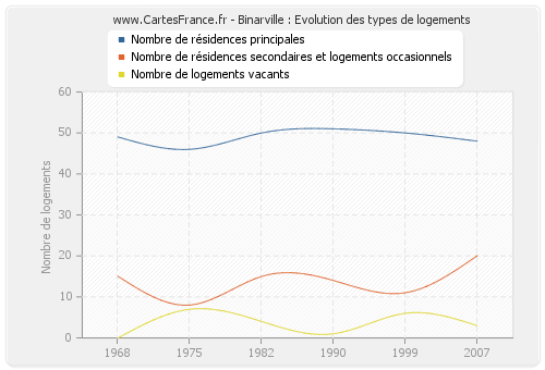 Binarville : Evolution des types de logements