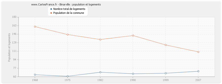 Binarville : population et logements