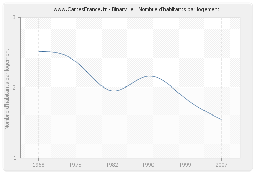 Binarville : Nombre d'habitants par logement