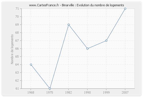 Binarville : Evolution du nombre de logements