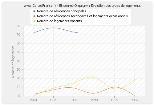 Binson-et-Orquigny : Evolution des types de logements