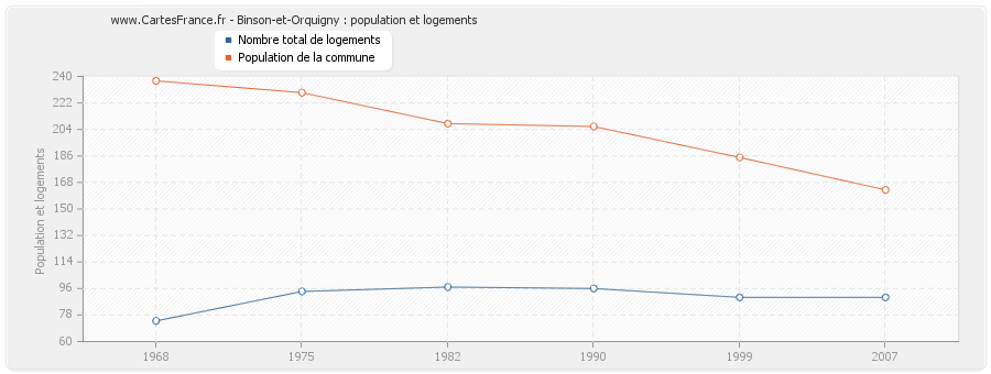 Binson-et-Orquigny : population et logements