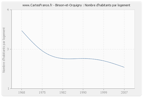 Binson-et-Orquigny : Nombre d'habitants par logement