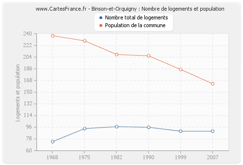 Binson-et-Orquigny : Nombre de logements et population