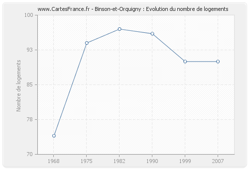 Binson-et-Orquigny : Evolution du nombre de logements