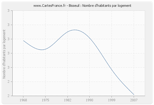 Bisseuil : Nombre d'habitants par logement