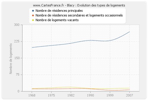 Blacy : Evolution des types de logements