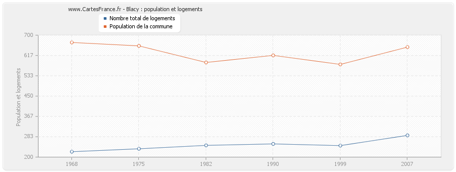 Blacy : population et logements