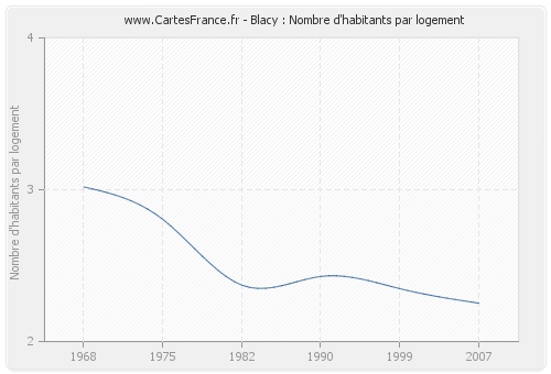 Blacy : Nombre d'habitants par logement