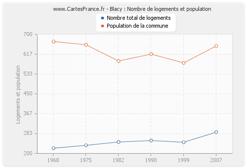 Blacy : Nombre de logements et population