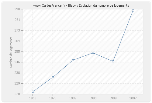 Blacy : Evolution du nombre de logements