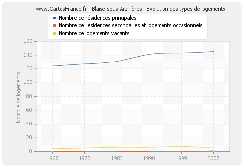 Blaise-sous-Arzillières : Evolution des types de logements