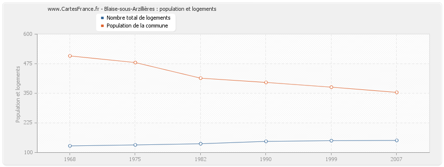 Blaise-sous-Arzillières : population et logements