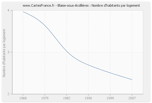Blaise-sous-Arzillières : Nombre d'habitants par logement