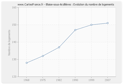 Blaise-sous-Arzillières : Evolution du nombre de logements